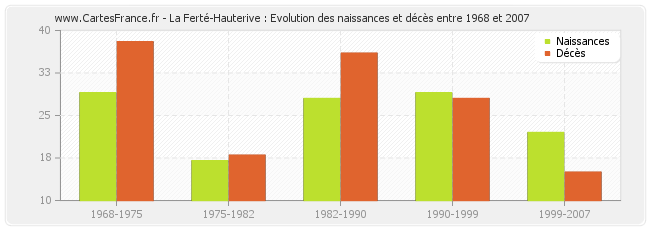La Ferté-Hauterive : Evolution des naissances et décès entre 1968 et 2007